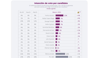 Elecciones Perú 2021: estos fueron los resultados de la última encuesta de Datum y la intención de voto