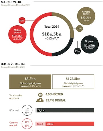 analisis beneficios videojuegos mercado formato fisico digital 2024