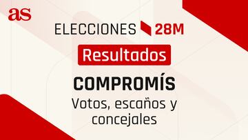 Resultados Compromís Elecciones 28M: ¿cuántos votos, diputados y concejales ha sacado?