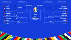 Cuartos de final de la Eurocopa: selecciones clasificadas, cuadro, horarios, partidos y cuándo se juegan