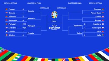 Cuartos de final de la Eurocopa: selecciones clasificadas, cuadro, horarios, partidos y cuándo se juegan