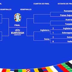 Cuartos de final de la Eurocopa: selecciones clasificadas, cuadro, horarios, partidos y cuándo se juegan