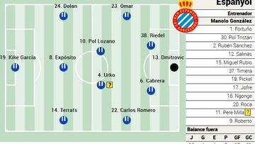 Alineación posible del Espanyol ante el Mallorca en LaLiga EA Sports
