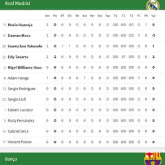 Puntos, rebotes... Las estadísticas del Clásico, en directo