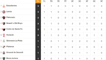 Torneo Liga Profesional 2021: así queda la tabla de posiciones tras la fecha 1