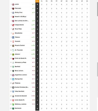Torneo Liga Profesional 2021: así queda la tabla de posiciones tras la fecha 2