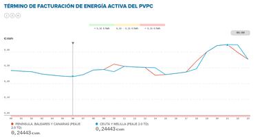 Precio de la luz por horas, 13 de septiembre | ¿Cuándo es más barato y cuándo es más caro el kWh?