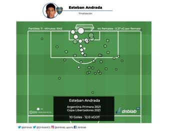 Desempeño de Esteban Andrada en la cancha