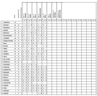Ana Carrasco fue undécima pero sigue liderando el Mundial