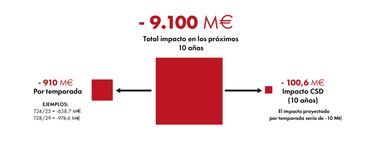 LaLiga estima pérdidas de 9.100M€ si sale la Ley del Deporte