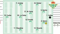 Alineación posible del Betis contra el Rayo en LaLiga EA Sports