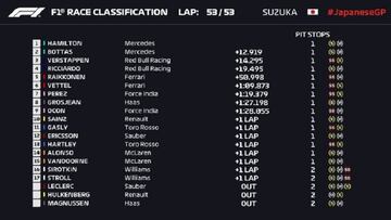 Resultados GP de Japón 2018 F1: carrera y así va el Mundial