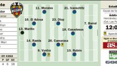 Urge una reacción en Orriols ante unos leones crecidos