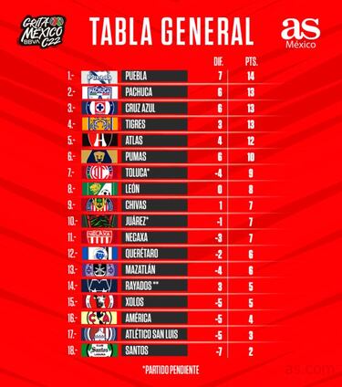 Tabla general de la Liga MX: Clausura 2022, Jornada 6