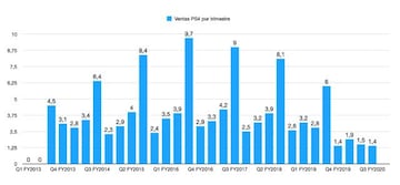 Ventas de PS4 por trimestre [2013-2020]