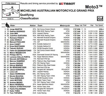 Resultados de la Clasificación de MotoGP en Australia.