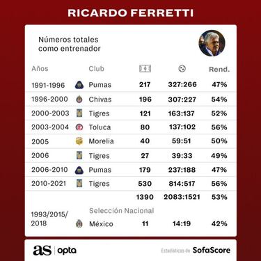 Ricardo Ferretti: los números brillantes de toda su carrera