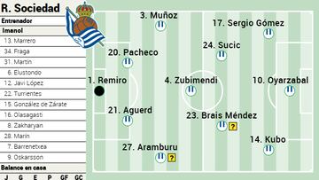 Campito de la Real Sociedad ante el Villarreal