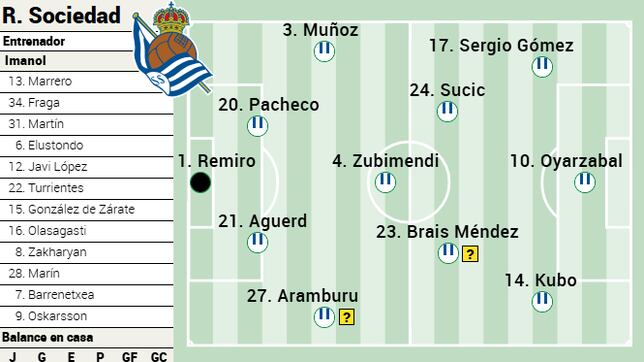 Alineación posible de la Real contra el Villarreal en LaLiga EA Sports