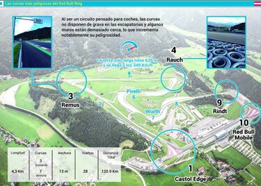 Red Bull Ring inquieta a los pilotos: 4 "puntos peligrosos"