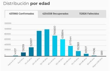 Rango de edades del coronavirus en Colombia.