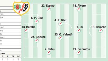 Alineación posible del Rayo contra el Sevilla en LaLiga EA Sports