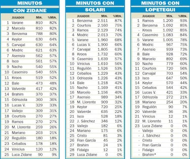 Zidane dej¨® varios se?alados en sus 11 partidos