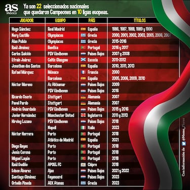 Santiago Giménez y los demás campeones mexicanos en Europa
