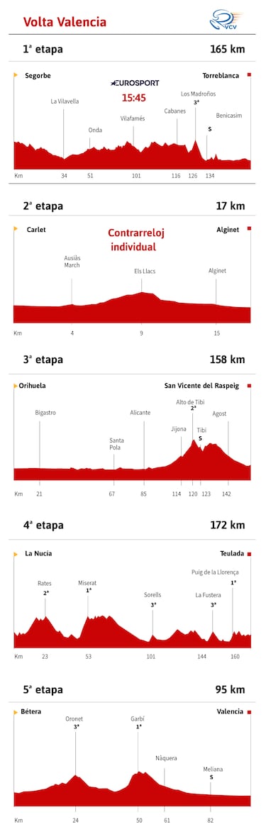 Evenepoel vuelve a Valencia con cuentas pendientes
