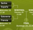 El camino a la final pasaría por Serbia y el Eslovenia-Francia