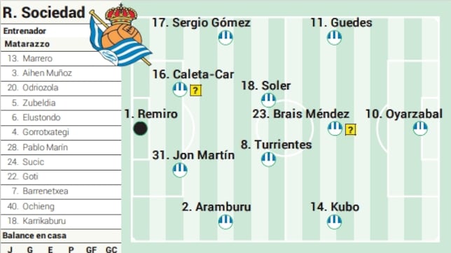 Alineación posible de la Real Sociedad ante el Barcelona en LaLiga EA Sports