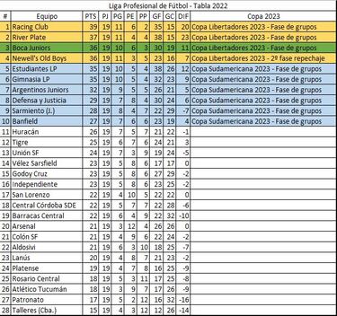 Torneo Liga Profesional 2022: así queda la tabla de posiciones tras la jornada 5