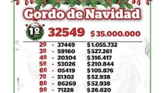 Sorteo Gordo de Navidad: cómo y dónde comprar lotería online