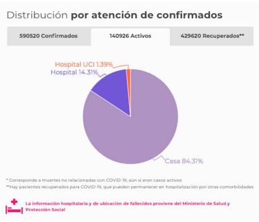 Mapa de casos y muertes por coronavirus por departamentos en Colombia: hoy, 29 de agosto