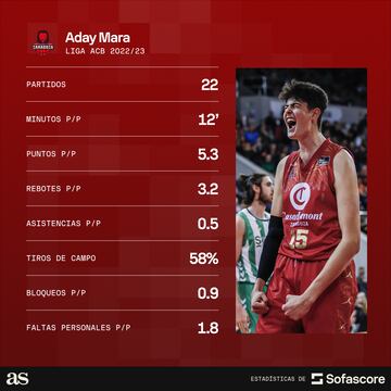 Estadísticas de Aday Mara en la ACB 2022/23.