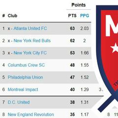 Así quedó la clasificación de la MLS tras la semana 31