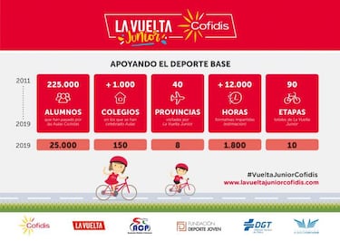 Todo listo para la IX edición de La Vuelta Júnior Cofidis