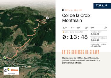 El dato Strava: Moncoutié manda en Croix Montmain y Croix Rosier