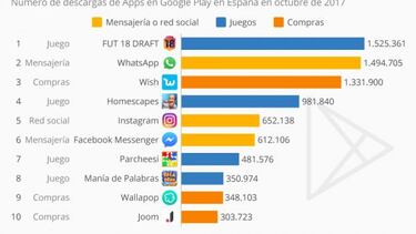 FUT 18 Draft destrona a WhatsApp como app más descargada en España