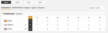 Así queda el grupo de España en la UEFA Nations League