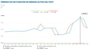 Precio de la luz por horas, 28 de mayo | ?Cundo es ms barato y cundo es ms caro el kWh?
