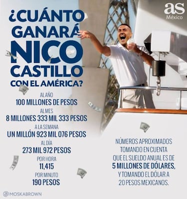 Nicolás Castillo ganará $11,415 por hora en América