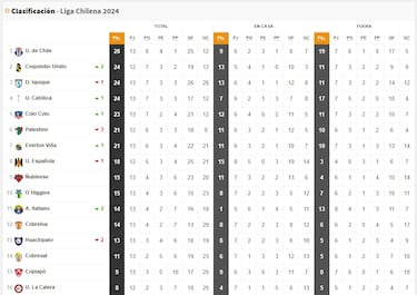 Tabla de posiciones Campeonato Nacional 2024 actualizada hoy, 20 de mayo: fecha 13, fútbol chileno