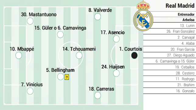 Posible alineación del Real Madrid contra el Benfica en Champions