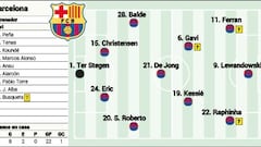 FC Barcelona predicted line-up against Cádiz in LaLiga Santander 22/23