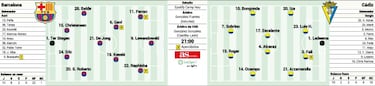 FC Barcelona predicted line-up against Cádiz in LaLiga Santander 22/23