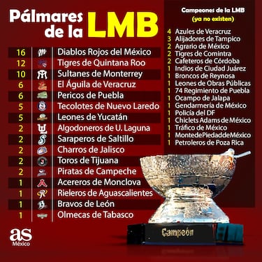 Así queda el palmarés de la LMB tras el título de los Pericos de Puebla