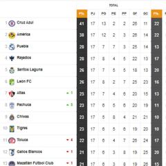 Tabla general de la Liga MX al momento: Guardianes 2021, Jornada 17