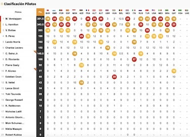 Resultados F1: parrilla de salida del GP de Arabia Saudí en Yeda