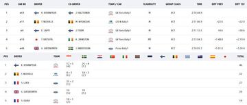 Clasificación Suecia y Mundial.